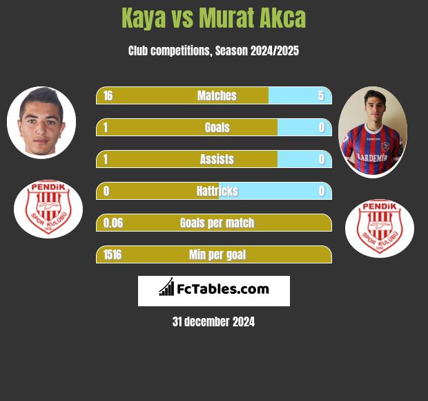 Kaya vs Murat Akca h2h player stats