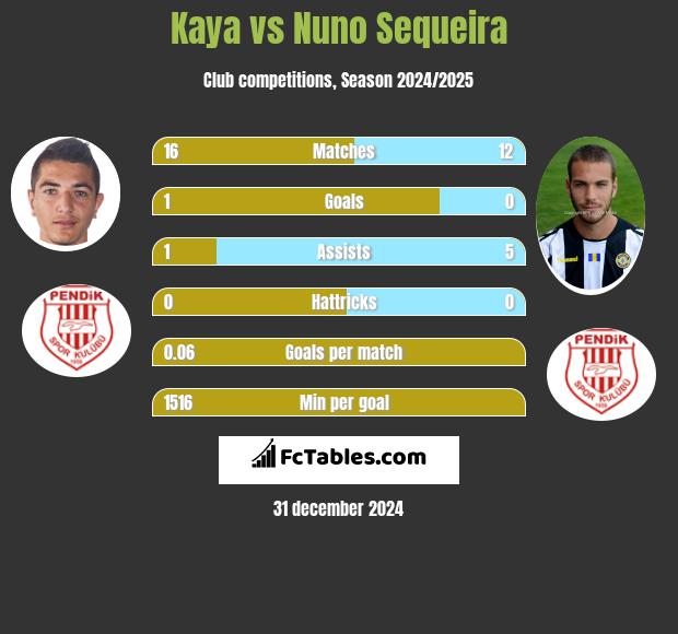 Kaya vs Nuno Sequeira h2h player stats