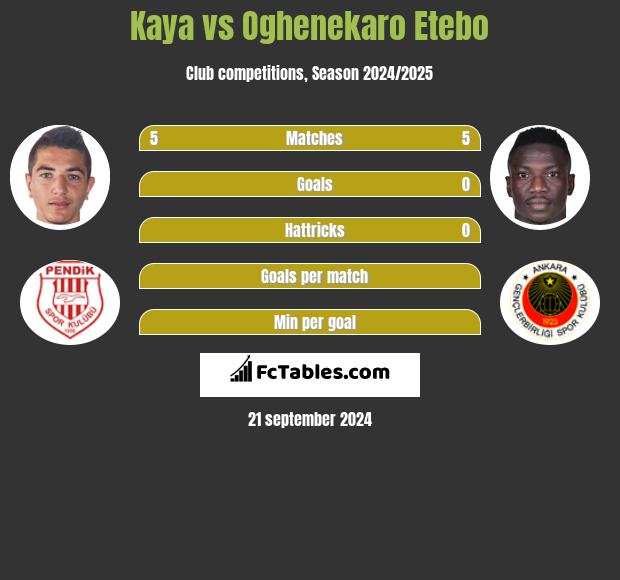 Kaya vs Oghenekaro Etebo h2h player stats