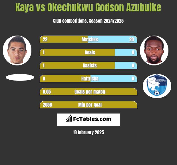 Kaya vs Okechukwu Godson Azubuike h2h player stats