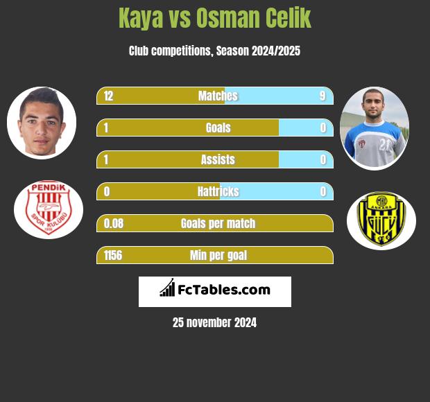 Kaya vs Osman Celik h2h player stats