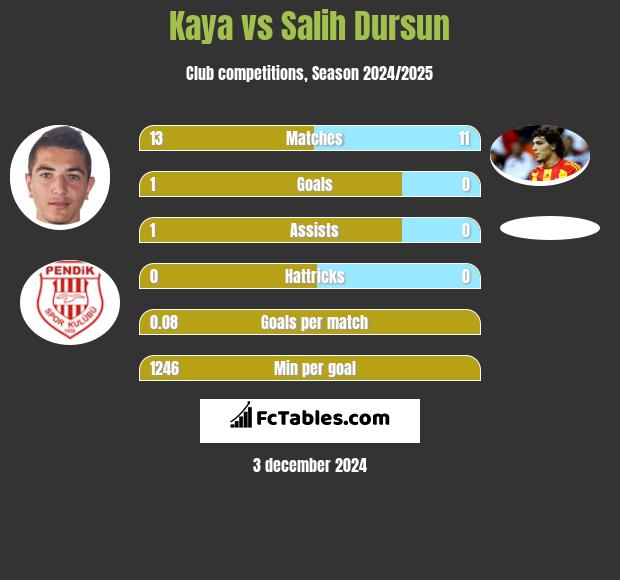 Kaya vs Salih Dursun h2h player stats