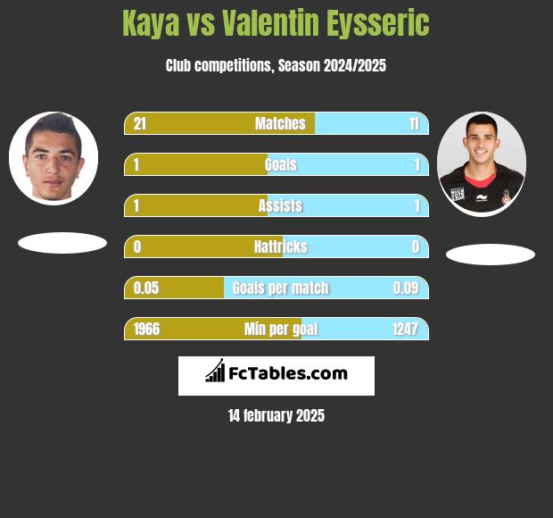 Kaya vs Valentin Eysseric h2h player stats