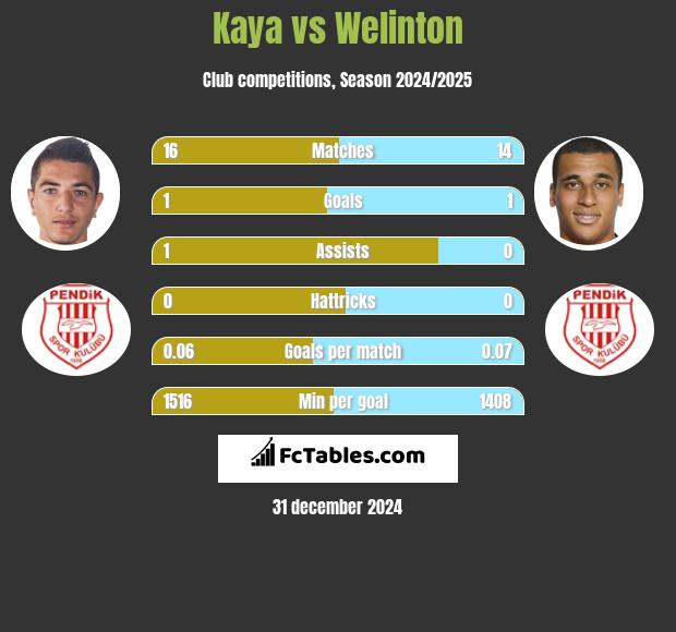 Kaya vs Welinton h2h player stats