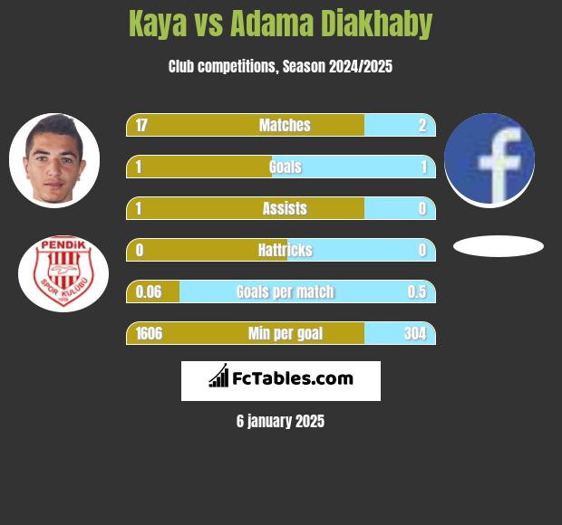 Kaya vs Adama Diakhaby h2h player stats