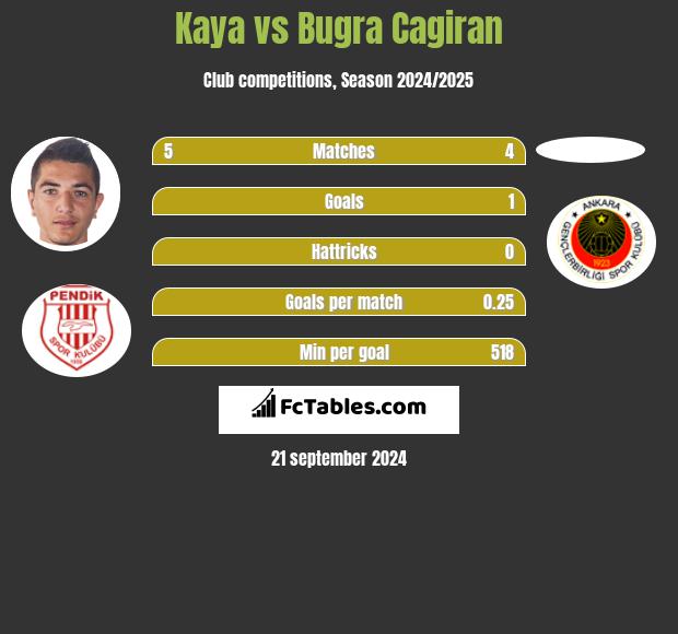 Kaya vs Bugra Cagiran h2h player stats