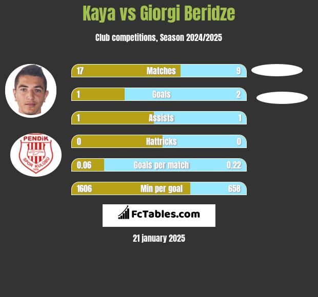 Kaya vs Giorgi Beridze h2h player stats