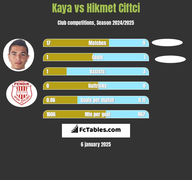 Kaya vs Hikmet Ciftci h2h player stats