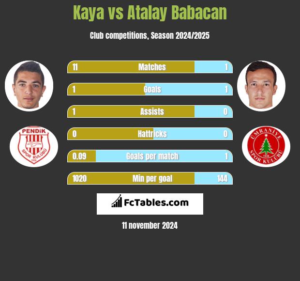 Kaya vs Atalay Babacan h2h player stats