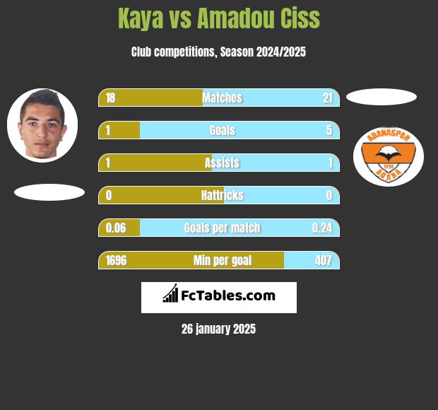 Kaya vs Amadou Ciss h2h player stats