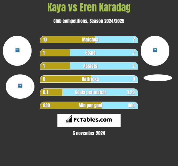 Kaya vs Eren Karadag h2h player stats