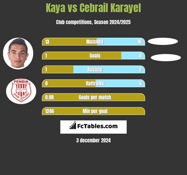 Kaya vs Cebrail Karayel h2h player stats