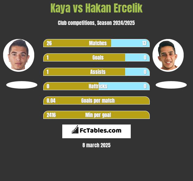 Kaya vs Hakan Ercelik h2h player stats