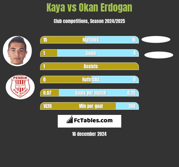 Kaya vs Okan Erdogan h2h player stats