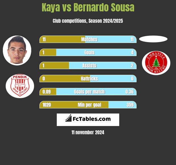 Kaya vs Bernardo Sousa h2h player stats