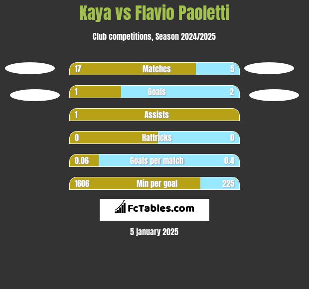 Kaya vs Flavio Paoletti h2h player stats