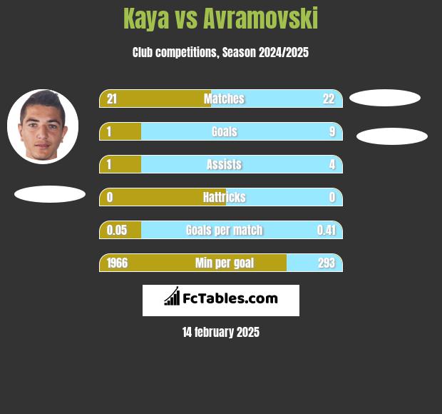 Kaya vs Avramovski h2h player stats