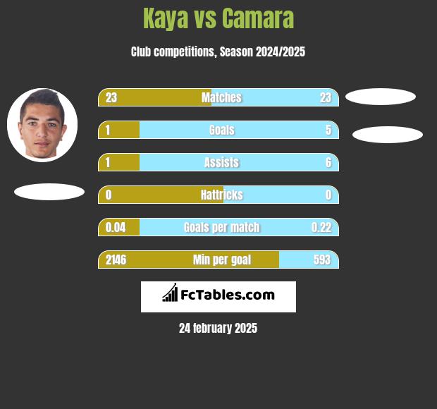 Kaya vs Camara h2h player stats