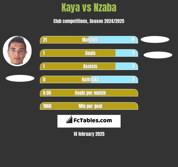 Kaya vs Nzaba h2h player stats