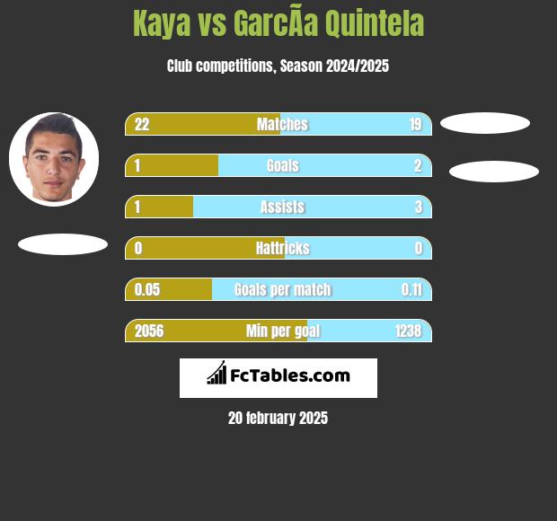 Kaya vs GarcÃ­a Quintela h2h player stats