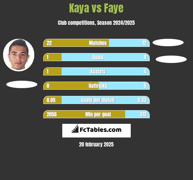 Kaya vs Faye h2h player stats