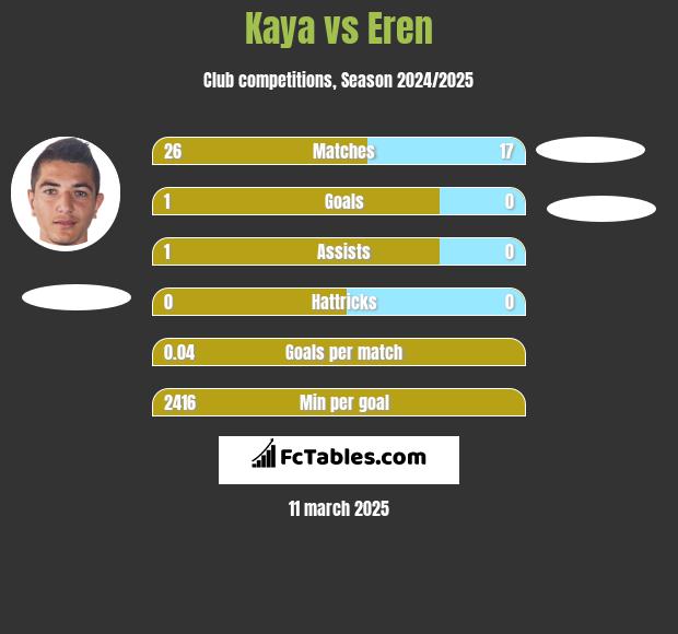 Kaya vs Eren h2h player stats