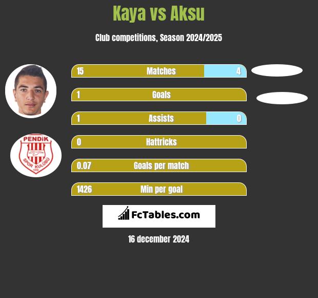 Kaya vs Aksu h2h player stats