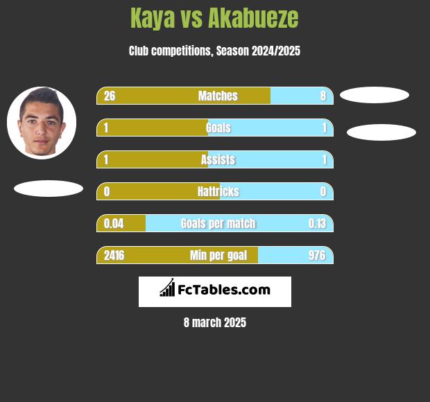 Kaya vs Akabueze h2h player stats