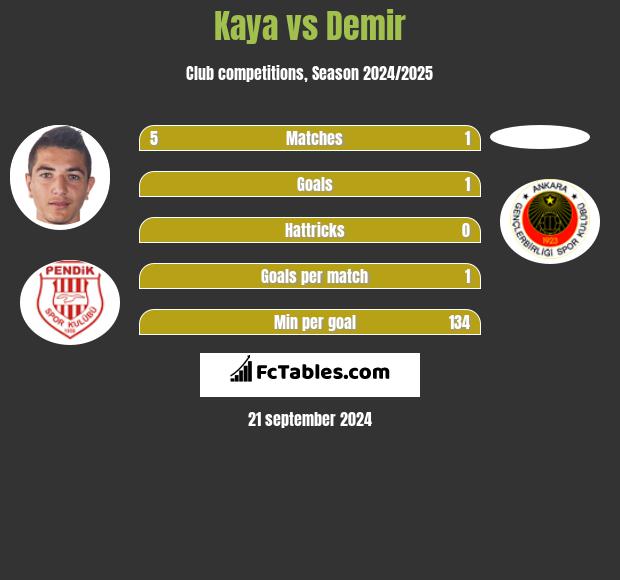 Kaya vs Demir h2h player stats