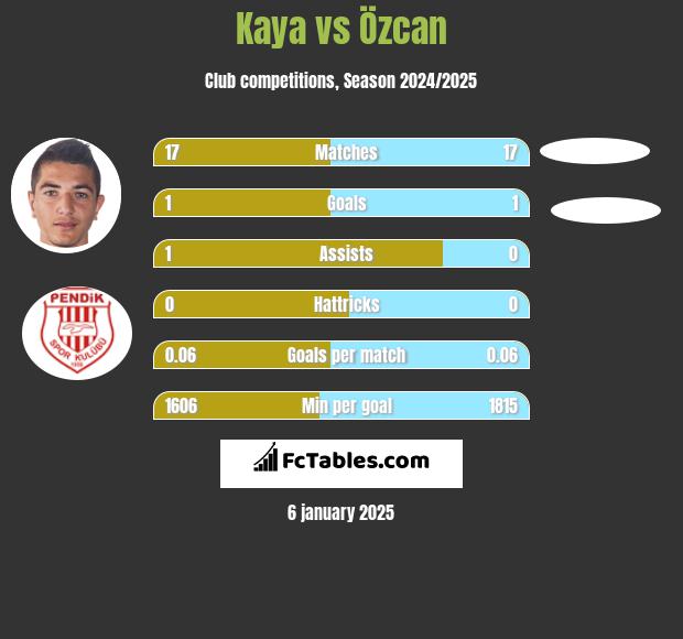 Kaya vs Özcan h2h player stats