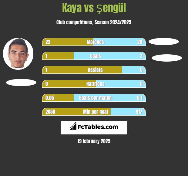 Kaya vs Şengül h2h player stats