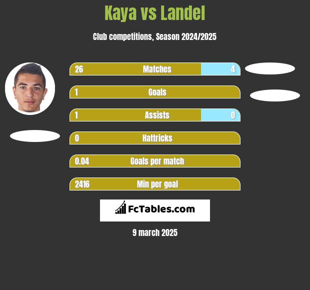 Kaya vs Landel h2h player stats