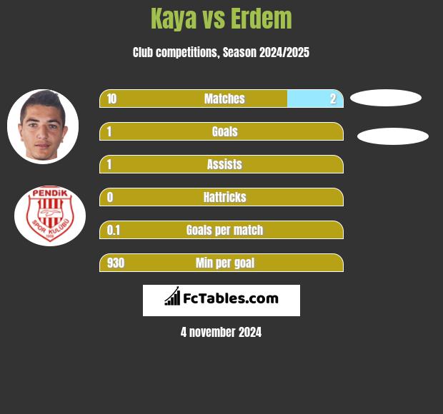 Kaya vs Erdem h2h player stats