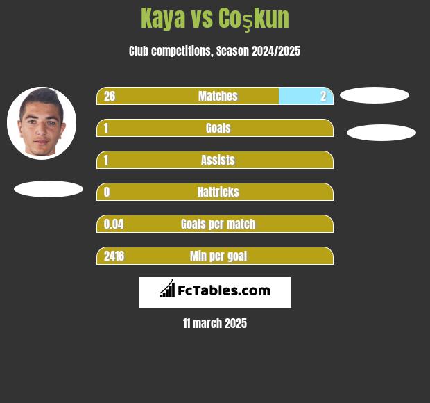 Kaya vs Coşkun h2h player stats