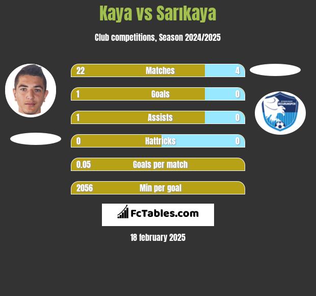 Kaya vs Sarıkaya h2h player stats