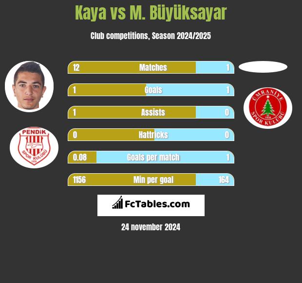 Kaya vs M. Büyüksayar h2h player stats