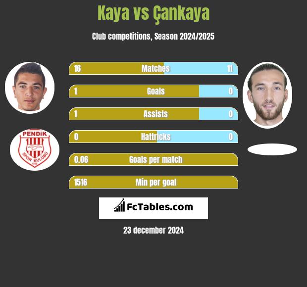 Kaya vs Çankaya h2h player stats