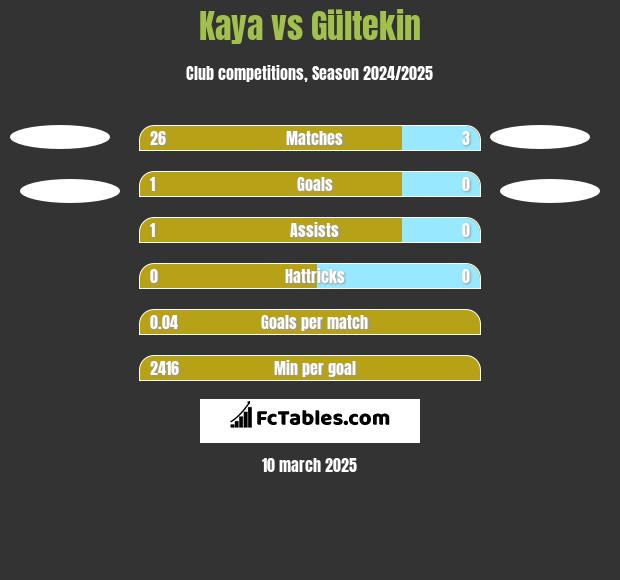 Kaya vs Gültekin h2h player stats