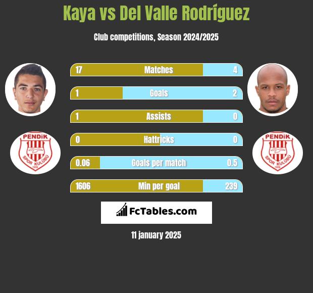 Kaya vs Del Valle Rodríguez h2h player stats