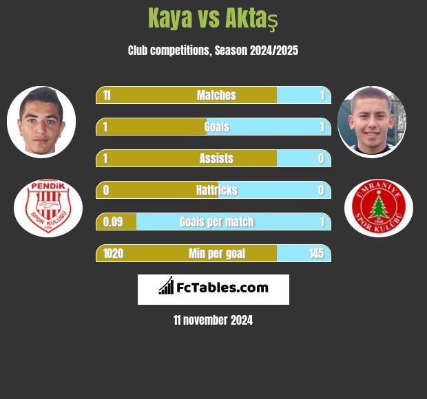 Kaya vs Aktaş h2h player stats