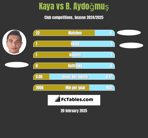 Kaya vs B. Aydoğmuş h2h player stats