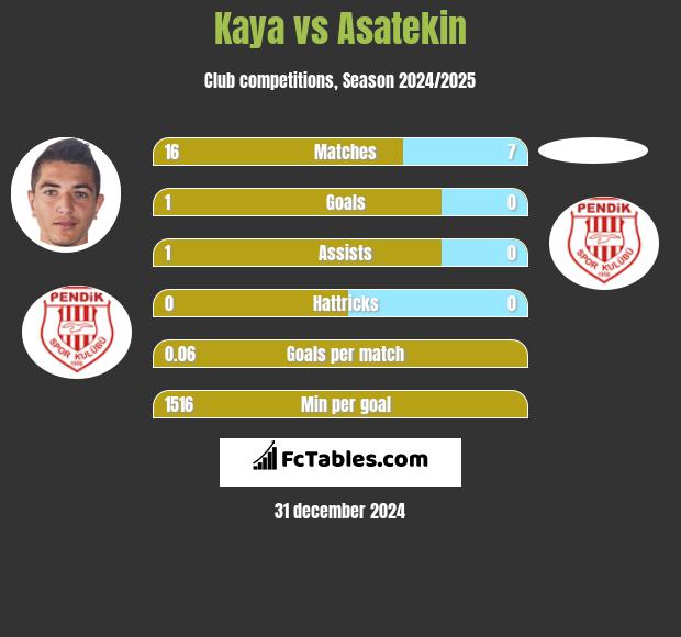 Kaya vs Asatekin h2h player stats