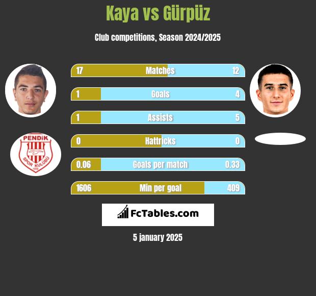 Kaya vs Gürpüz h2h player stats