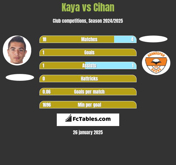 Kaya vs Cihan h2h player stats