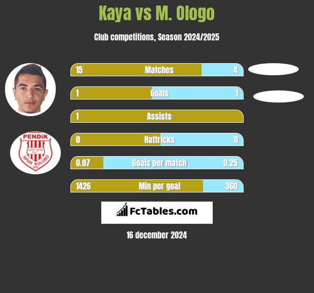 Kaya vs M. Ologo h2h player stats