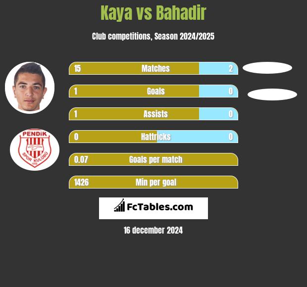 Kaya vs Bahadir h2h player stats