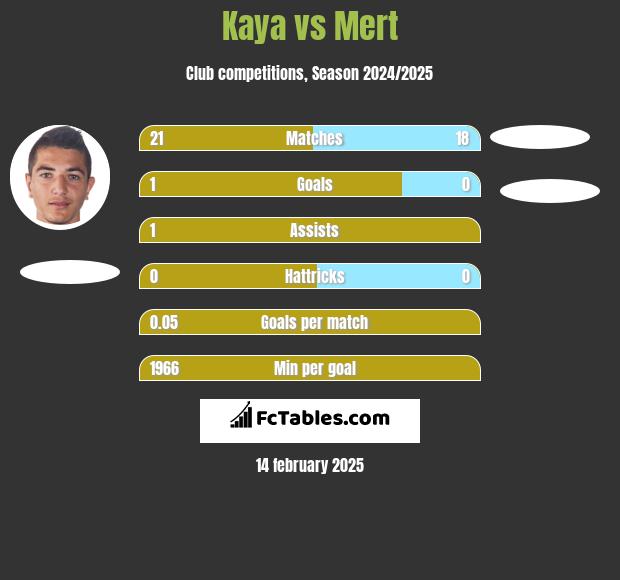 Kaya vs Mert h2h player stats