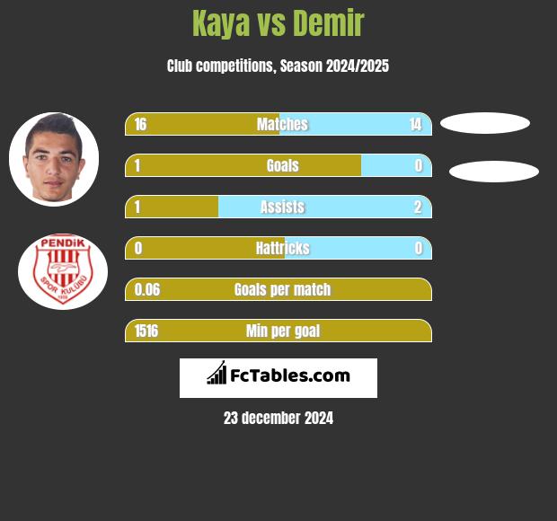 Kaya vs Demir h2h player stats