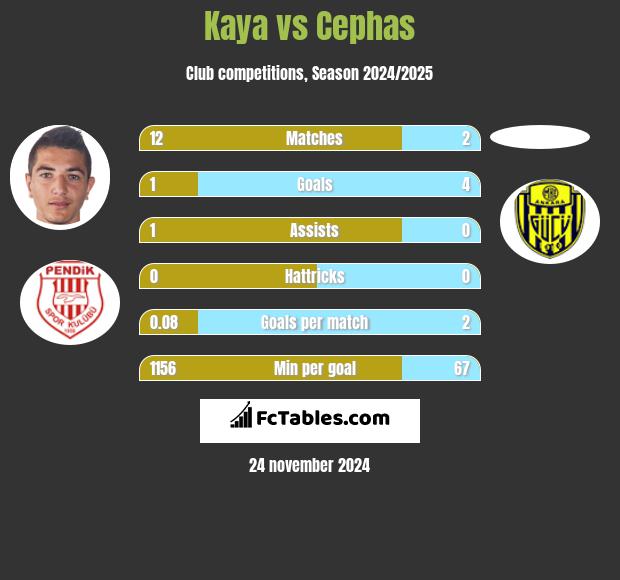 Kaya vs Cephas h2h player stats