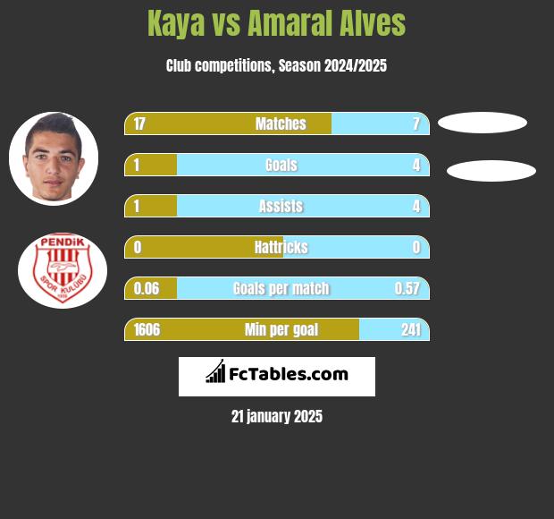 Kaya vs Amaral Alves h2h player stats